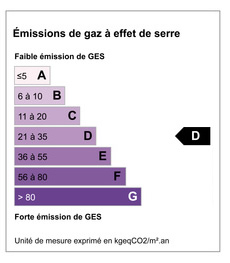 Gaz à effet de serre GES 31 KGéqCO2/m².an